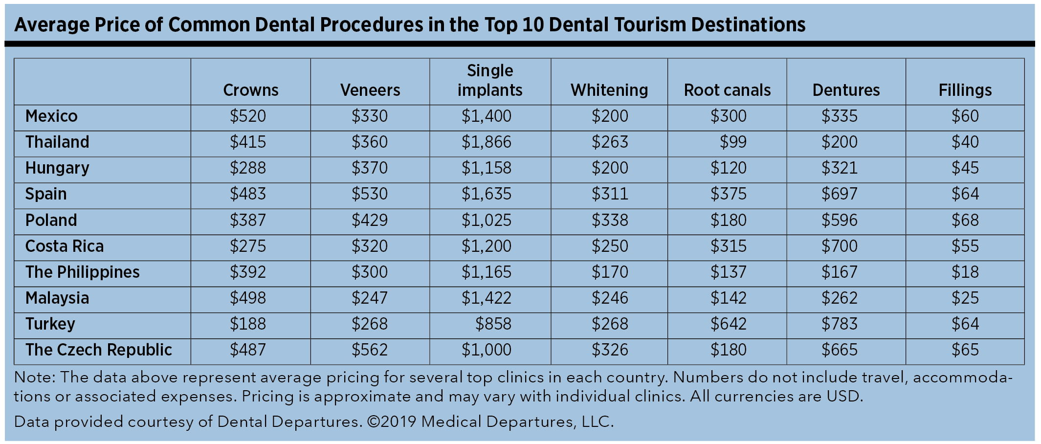 Cost Comparison: Dental Tourism vs. Local Dental Care