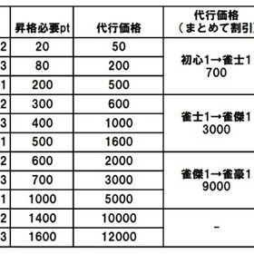 【最安値(新規の方、表示価格より20%割引】雀魂の代行サービス_三麻限定 | 雀魂 じゃんたまの代行、RMTの販売・買取一覧