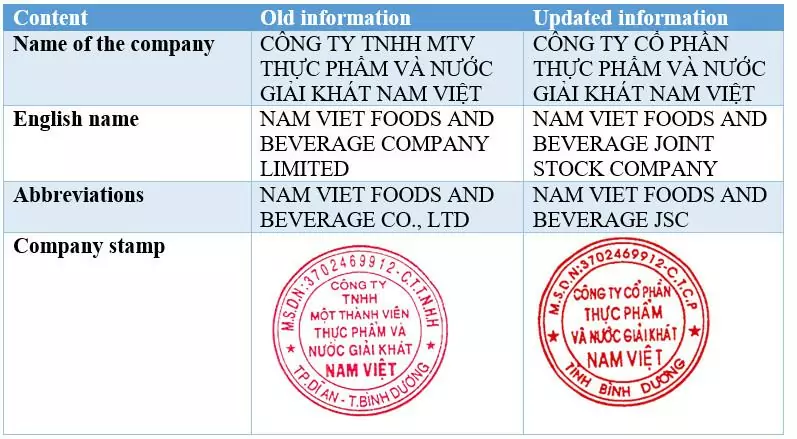 adjustment of the company name adjustment of the company name